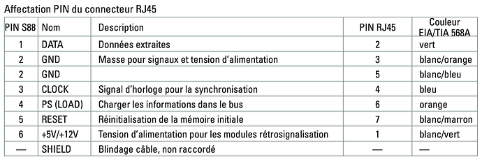 S88 - Affectation PIN du connecteur RJ45